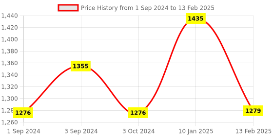 tatacliq.com borosil ?Borosil ?Aluminium  Non Stick Kadai with Lid borosil Price History Graph from 1 Sep 2024 to 13 Feb 2025