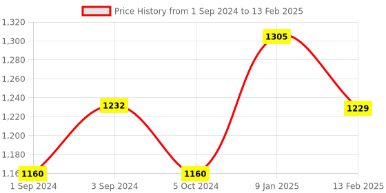 tatacliq.com borosil ?Borosil ?Aluminium  Non Stick Kadai with Lid borosil Price History Graph from 1 Sep 2024 to 13 Feb 2025