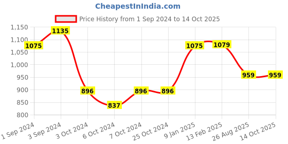 tatacliq.com Borosil ?Arctic Stainless Steel Double Wall Vaccum Insulated Water Bottles (800ml) borosil Price History Graph from 1 Sep 2024 to 14 Oct 2025