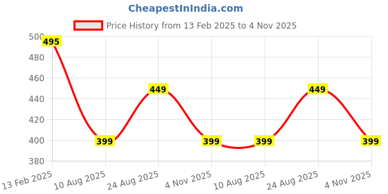tatacliq.com Borosil Artisan Series Glance Transparent Glass Mouth Glass Bottle with Metal Lid 550 ml borosil Price History Graph from 13 Feb 2025 to 4 Nov 2025