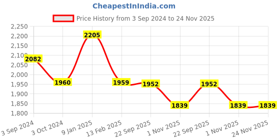 tatacliq.com Borosil Black Aluminium 3L Pressure Cooker with Gas Stove & Induction Compatible borosil Price History Graph from 3 Sep 2024 to 24 Nov 2025