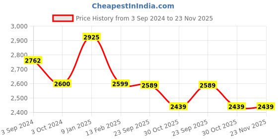 tatacliq.com Borosil Black Aluminium 5L Pressure Cooker with Gas Stove & Induction Compatible borosil Price History Graph from 3 Sep 2024 to 23 Nov 2025