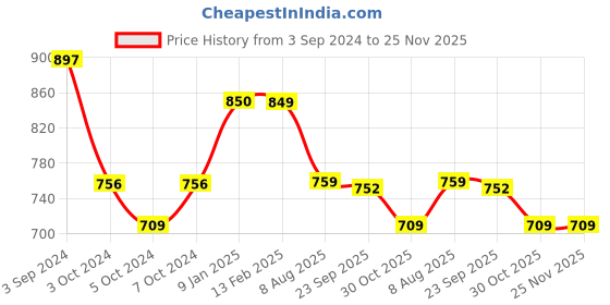 tatacliq.com Borosil ?Black Aluminium Fry Pan - (1000ml) borosil Price History Graph from 3 Sep 2024 to 25 Nov 2025