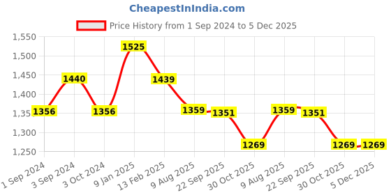 tatacliq.com Borosil Black Aluminium Fry Pan - (1000ml) borosil Price History Graph from 1 Sep 2024 to 5 Dec 2025