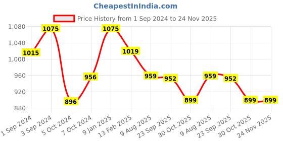 tatacliq.com Borosil Black Aluminium Fry Pan - (1000ml) borosil Price History Graph from 1 Sep 2024 to 23 Nov 2025