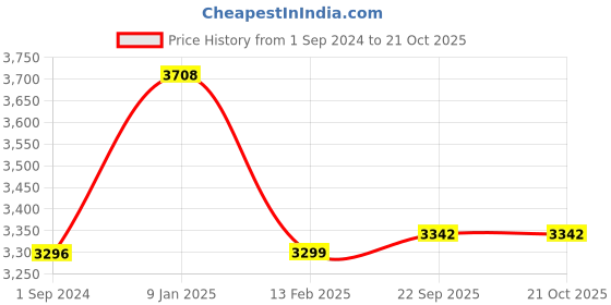 tatacliq.com borosil ?Borosil ?Black ?Aluminium Kadhai borosil Price History Graph from 1 Sep 2024 to 19 Oct 2025