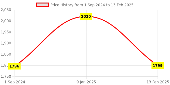 tatacliq.com borosil ?Borosil ?Black ?Aluminium Kadhai borosil Price History Graph from 1 Sep 2024 to 13 Feb 2025