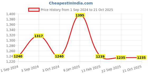 tatacliq.com borosil ?Borosil ?Black ?Aluminium Kadhai borosil Price History Graph from 1 Sep 2024 to 19 Oct 2025