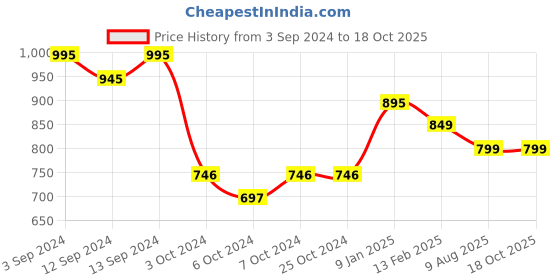 tatacliq.com Borosil Black Insulated Coffee Mug 400 ml borosil Price History Graph from 3 Sep 2024 to 18 Oct 2025