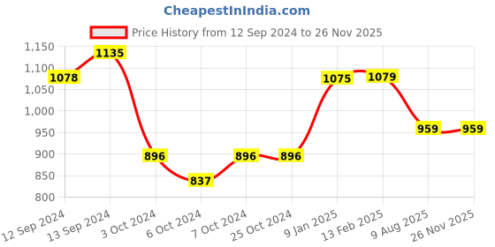 tatacliq.com Borosil Black Insulated Coffee Mug 540 ml borosil Price History Graph from 12 Sep 2024 to 26 Nov 2025