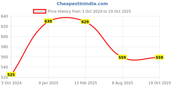 tatacliq.com Borosil Black Stainless Steel 6 Hours Hot and 8 Hours Cold Water Bottles (320ml) borosil Price History Graph from 3 Oct 2024 to 18 Oct 2025