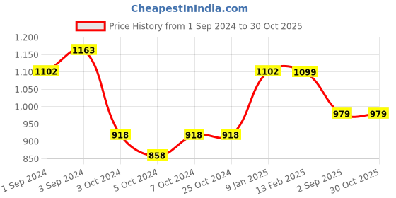 tatacliq.com Borosil Black Stainless Steel Double Wall Vacuum Insulated Water Bottles (710ml) borosil Price History Graph from 1 Sep 2024 to 30 Oct 2025