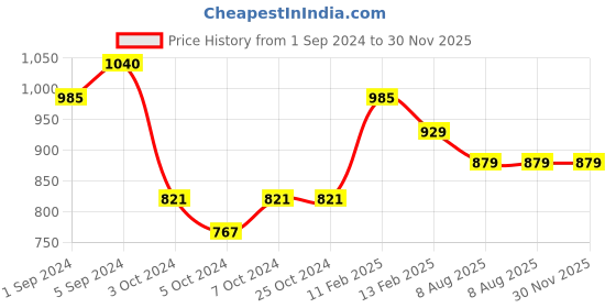 tatacliq.com Borosil ?Black Stainless Steel Flasks (500 ML) borosil Price History Graph from 1 Sep 2024 to 30 Nov 2025