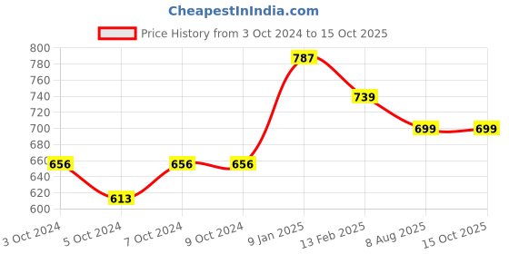 tatacliq.com Borosil ?Black Stainless Steel Flasks (500 ML) borosil Price History Graph from 3 Oct 2024 to 14 Oct 2025