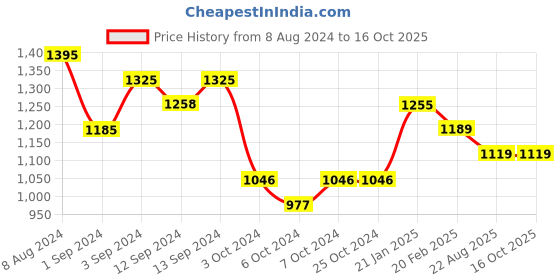 tatacliq.com Borosil Black Stainless Steel Teapot Flask -1000 ml borosil Price History Graph from 8 Aug 2024 to 15 Oct 2025