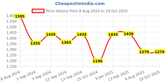 tatacliq.com Borosil Black Stainless Steel Teapot Flask - 1500 ml borosil Price History Graph from 8 Aug 2024 to 18 Oct 2025