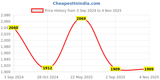 tatacliq.com Borosil Black Stainless Steel Water bottle With Double Wall Vacuum (750 ML) borosil Price History Graph from 3 Sep 2024 to 2 Nov 2025