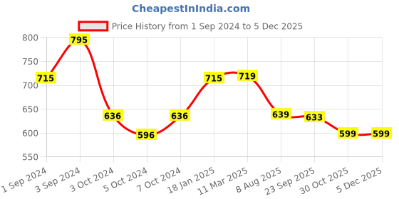 tatacliq.com Borosil ?Blue Aluminium Fry Pan borosil Price History Graph from 1 Sep 2024 to 5 Dec 2025