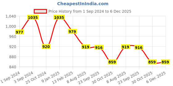 tatacliq.com Borosil ?Blue Aluminium Fry Pan borosil Price History Graph from 1 Sep 2024 to 5 Dec 2025
