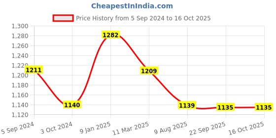 tatacliq.com Borosil ?Blue ?Aluminium Pan - (2000ml) borosil Price History Graph from 5 Sep 2024 to 16 Oct 2025