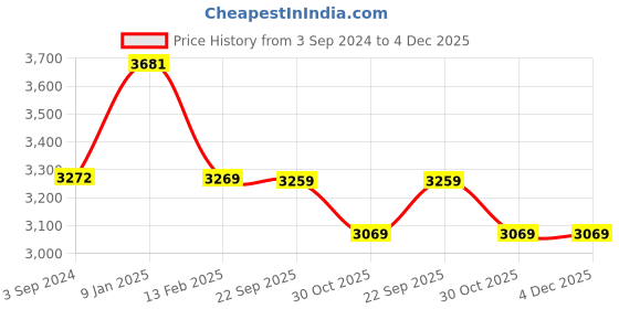 tatacliq.com borosil ?Borosil ?Blue ?Aluminium Pot & Pan Sets borosil Price History Graph from 3 Sep 2024 to 4 Dec 2025