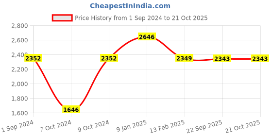 tatacliq.com borosil ?Borosil ?Blue ?Aluminium Pot & Pan Sets borosil Price History Graph from 1 Sep 2024 to 19 Oct 2025