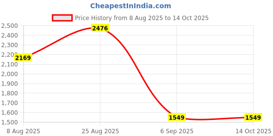 tatacliq.com Borosil Blue Cascade White Opalware Dinner Set - 21 Pieces borosil Price History Graph from 8 Aug 2025 to 13 Oct 2025