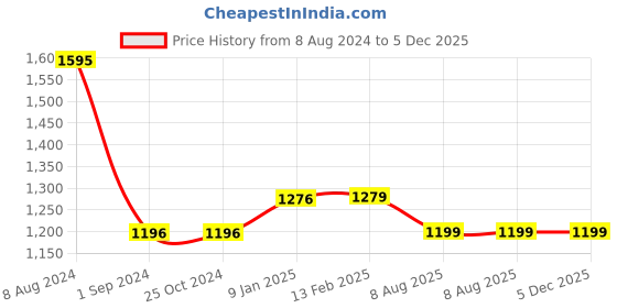 tatacliq.com Borosil ?Blue Glass Leak Proof Lunch Box with Bag (320 ml) borosil Price History Graph from 8 Aug 2024 to 5 Dec 2025
