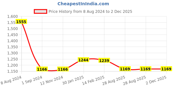 tatacliq.com Borosil ?Blue Glass Leak Proof Lunch Box with Bag (320 ml) borosil Price History Graph from 8 Aug 2024 to 2 Dec 2025