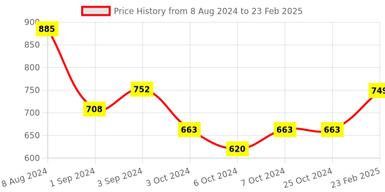 tatacliq.com Borosil ?Blue ?Glass Leak Proof Lunch Box with Bag - Set of 2 (320 ml) borosil Price History Graph from 8 Aug 2024 to 23 Feb 2025