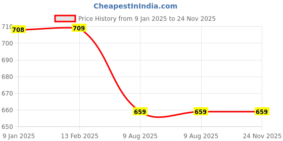 tatacliq.com Borosil Blue Glass Leak Proof Lunch Box with Bag - Set of 2 (320 ml) borosil Price History Graph from 9 Jan 2025 to 24 Nov 2025