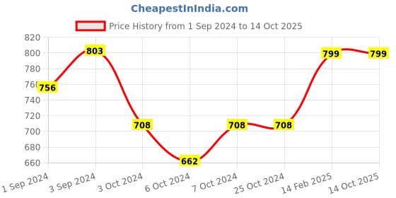 tatacliq.com Borosil ?Blue Glass Leak Proof Lunch Box with Bag - Set of 2 (400 ml) borosil Price History Graph from 1 Sep 2024 to 13 Oct 2025