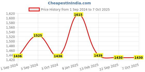 tatacliq.com borosil ?Borosil ?Aluminium  Non Stick Kadai with Lid borosil Price History Graph from 1 Sep 2024 to 7 Oct 2025