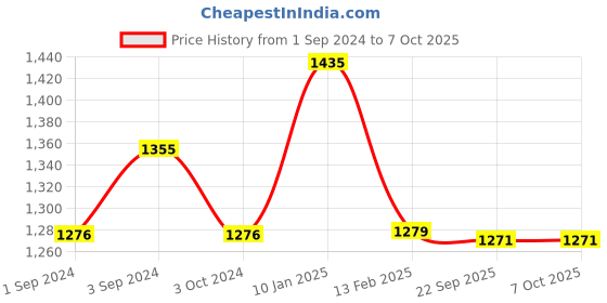 tatacliq.com borosil ?Borosil ?Aluminium  Non Stick Kadai with Lid borosil Price History Graph from 1 Sep 2024 to 7 Oct 2025