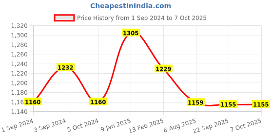 tatacliq.com borosil ?Borosil ?Aluminium  Non Stick Kadai with Lid borosil Price History Graph from 1 Sep 2024 to 7 Oct 2025