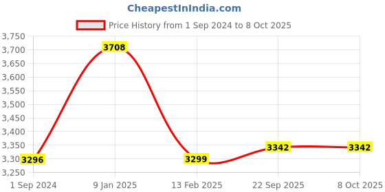 tatacliq.com borosil ?Borosil ?Black ?Aluminium Kadhai borosil Price History Graph from 1 Sep 2024 to 8 Oct 2025