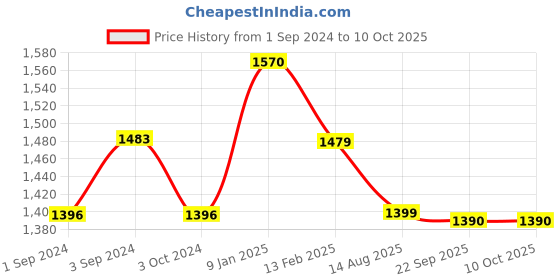 tatacliq.com borosil ?Borosil ?Black ?Aluminium Kadhai borosil Price History Graph from 1 Sep 2024 to 10 Oct 2025