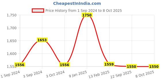 tatacliq.com borosil ?Borosil ?Black ?Aluminium Kadhai borosil Price History Graph from 1 Sep 2024 to 8 Oct 2025