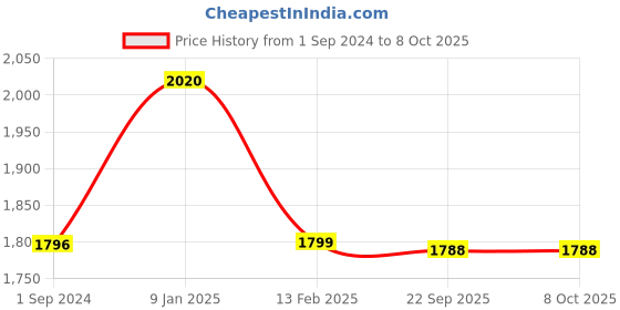 tatacliq.com borosil ?Borosil ?Black ?Aluminium Kadhai borosil Price History Graph from 1 Sep 2024 to 8 Oct 2025