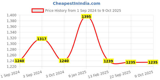 tatacliq.com borosil ?Borosil ?Black ?Aluminium Kadhai borosil Price History Graph from 1 Sep 2024 to 8 Oct 2025