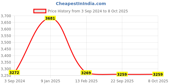 tatacliq.com borosil ?Borosil ?Blue ?Aluminium Pot & Pan Sets borosil Price History Graph from 3 Sep 2024 to 8 Oct 2025