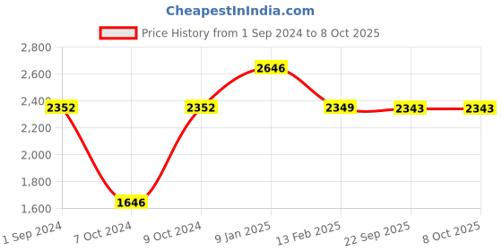 tatacliq.com borosil ?Borosil ?Blue ?Aluminium Pot & Pan Sets borosil Price History Graph from 1 Sep 2024 to 8 Oct 2025