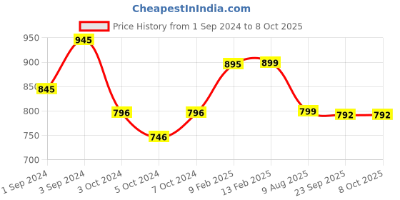 tatacliq.com borosil ?Borosil ?Brown Neem Wood Dice Chopping Board (17 mm) borosil Price History Graph from 1 Sep 2024 to 7 Oct 2025