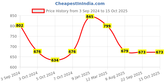 tatacliq.com borosil ?Borosil ?Brown Neem Wood Premium Chopping Board (17 mm) borosil Price History Graph from 3 Sep 2024 to 14 Oct 2025