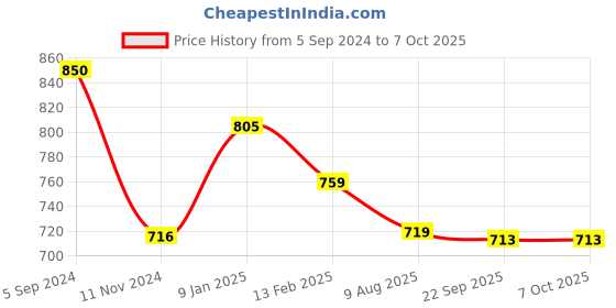 tatacliq.com borosil ?Borosil ?Brown Neem Wood Round Chopping Board (13 mm) borosil Price History Graph from 5 Sep 2024 to 7 Oct 2025