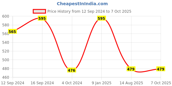tatacliq.com borosil ?Borosil ?Glass Transparent Katori Set of 6 (170 ml) borosil Price History Graph from 12 Sep 2024 to 6 Oct 2025