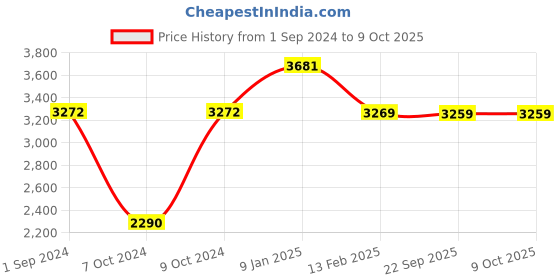 tatacliq.com borosil ?Borosil ?Pink ?Aluminium Pot & Pan Sets borosil Price History Graph from 1 Sep 2024 to 8 Oct 2025