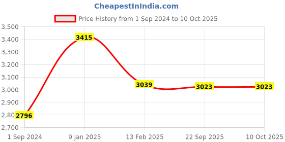 tatacliq.com borosil ?Borosil ?Silver ?Stainless Steel Kadhai borosil Price History Graph from 1 Sep 2024 to 9 Oct 2025