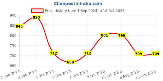 tatacliq.com borosil ?Borosil Silver ?Stainless Steel Lunch Box - Set of 2 borosil Price History Graph from 1 Sep 2024 to 18 Oct 2025
