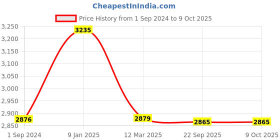tatacliq.com borosil ?Borosil Silver ?Stainless Steel  Wok with Lid borosil Price History Graph from 1 Sep 2024 to 8 Oct 2025